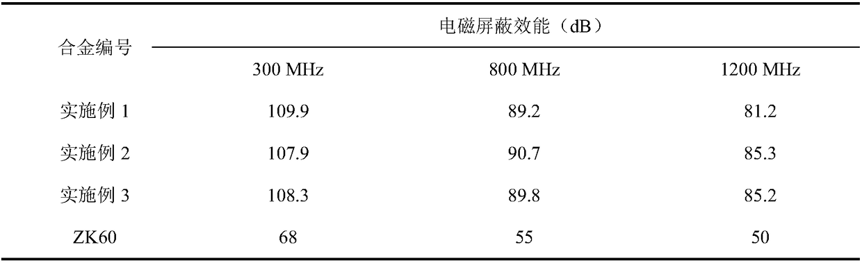 High electromagnetic shielding effectiveness magnesium alloy and preparation method thereof