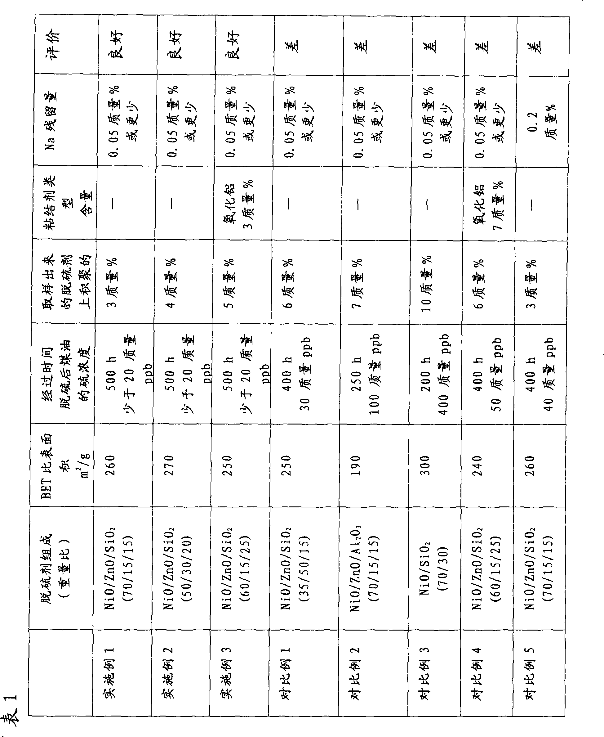 Desulfurizing agent for kerosene, desulfurization method and fuel cell system using the desulfurizing agent for kerosene