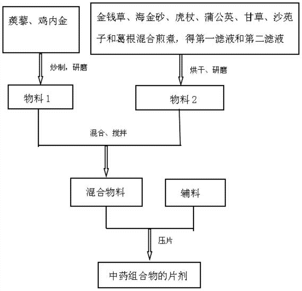 A kind of traditional Chinese medicine composition for treating calculus and its tablet preparation method