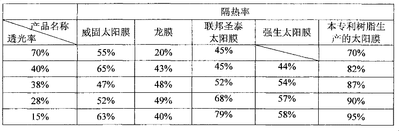 Special resin for solar film and preparation method thereof
