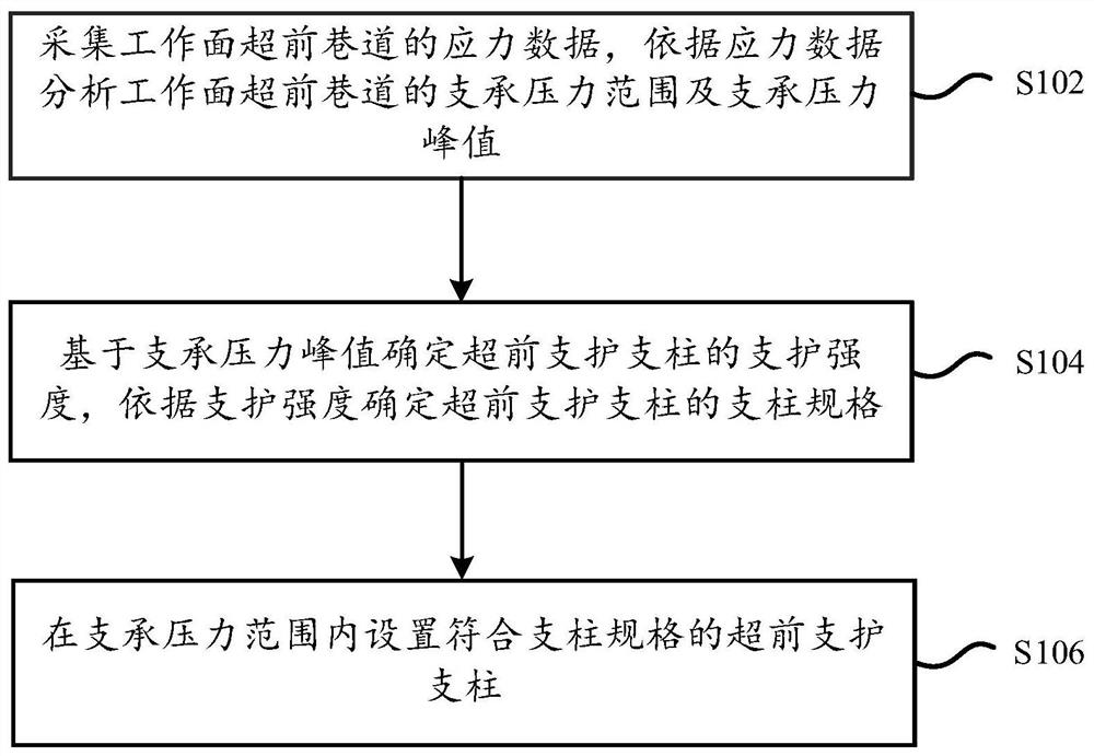 Advance support and anti-scour method of rock burst roadway