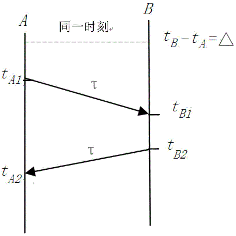 Clock synchronization method of star type short-wave radio station network