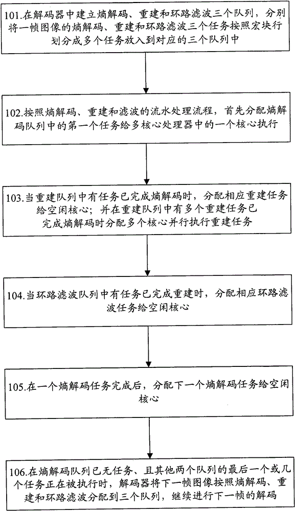 Method and device for decoding image in parallel by multi-core processor