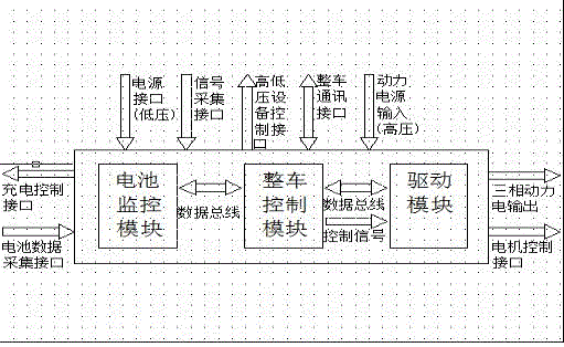 Electric vehicle integrated control system and control method
