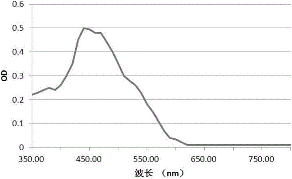 New strain of producing strain XJ2 of natural yellow pigment and preparation and application thereof