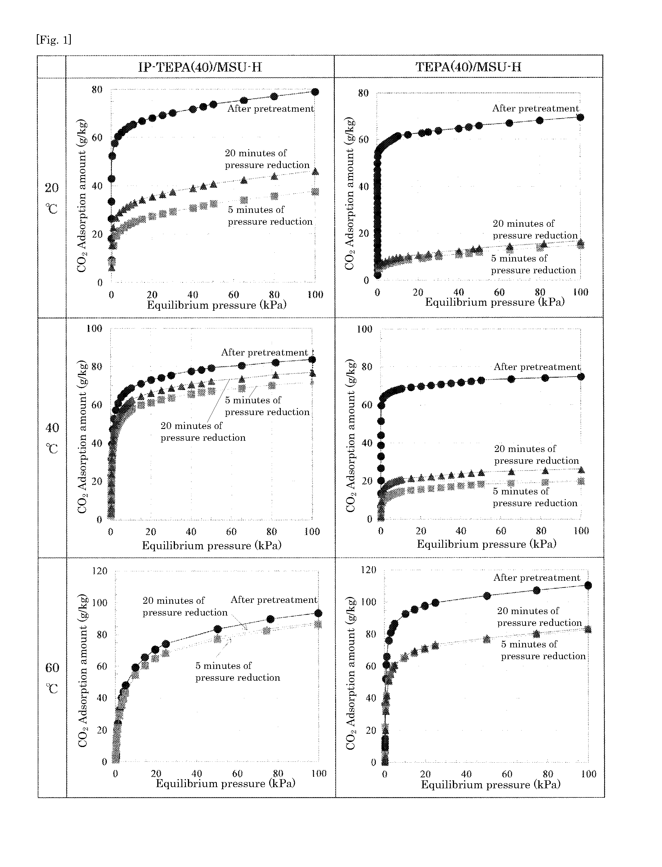 Carbon dioxide separating material, and method for separation or recovery of carbon dioxide