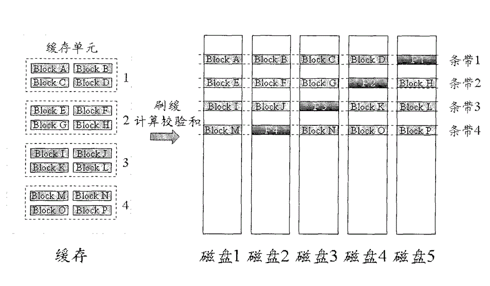 Storage method and device based on time division multiplex