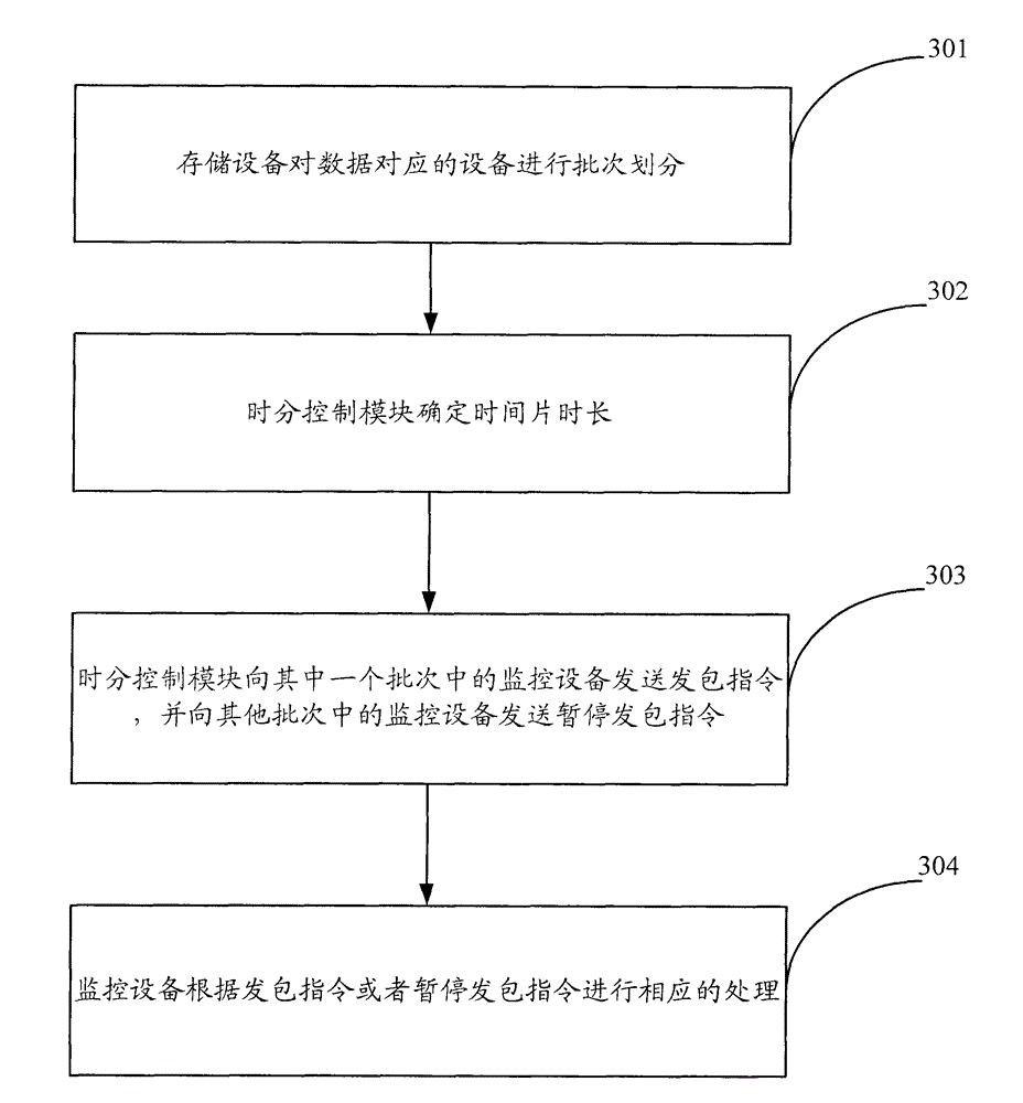 Storage method and device based on time division multiplex
