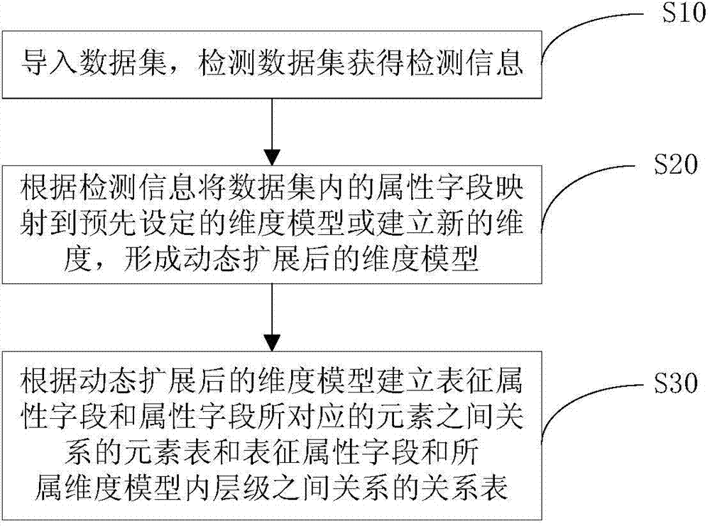 Dynamic extension method and system for multidimensional data analysis model