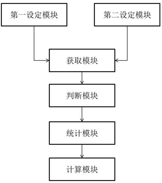 Old equipment utilization rate automatic statistics management and control method and system