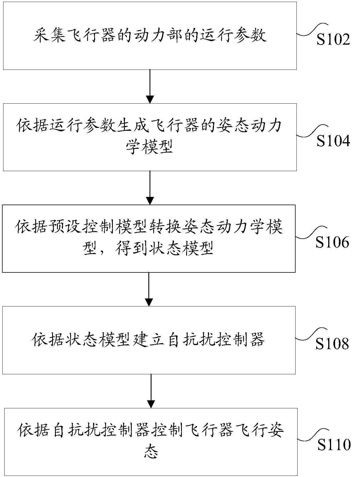 Auto disturbance rejection control method and device for aircraft
