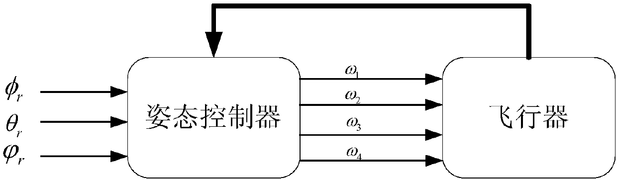 Auto disturbance rejection control method and device for aircraft
