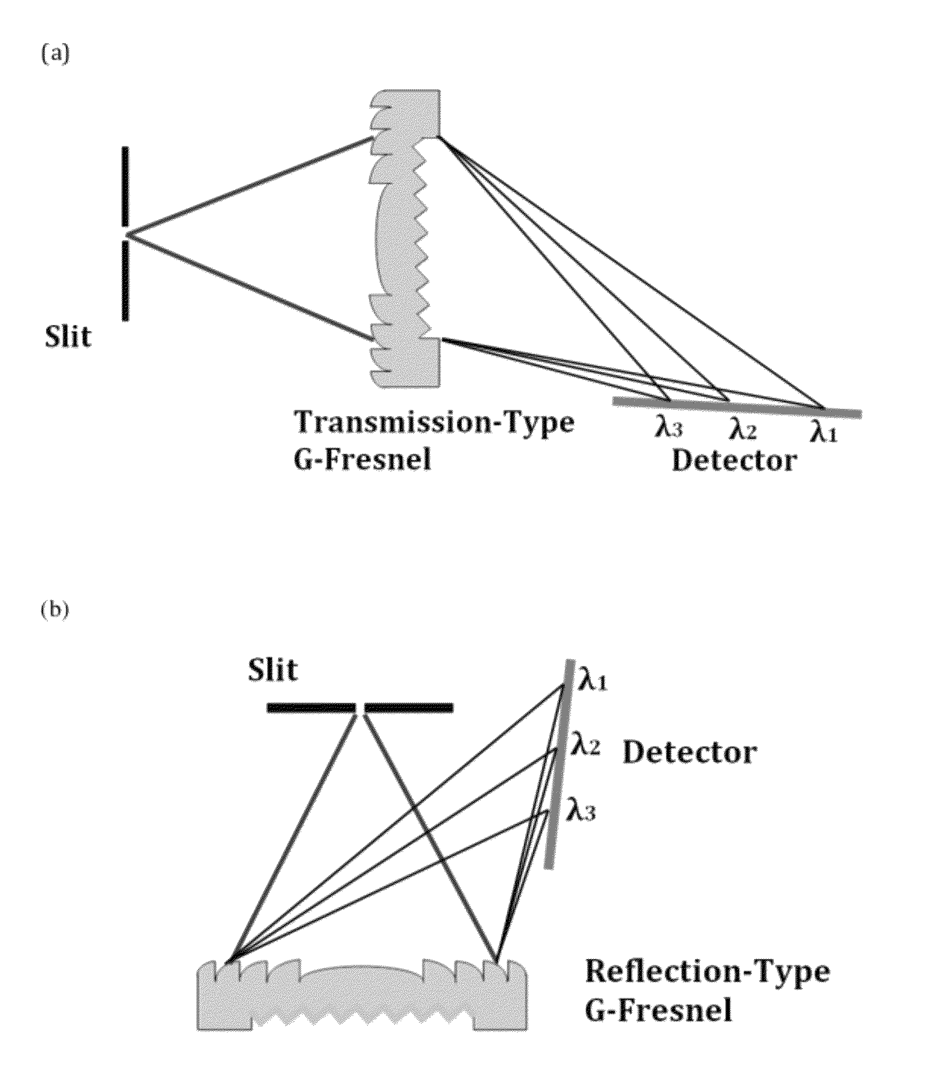 Compact spectrometer including a diffractive optical element with dual dispersion and focusing functionality
