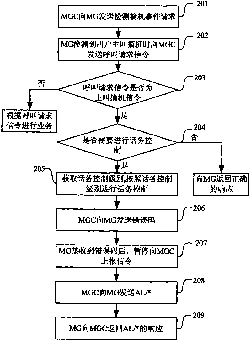 Method for realizing traffic control