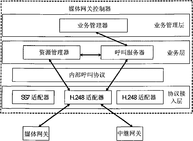 Method for realizing traffic control