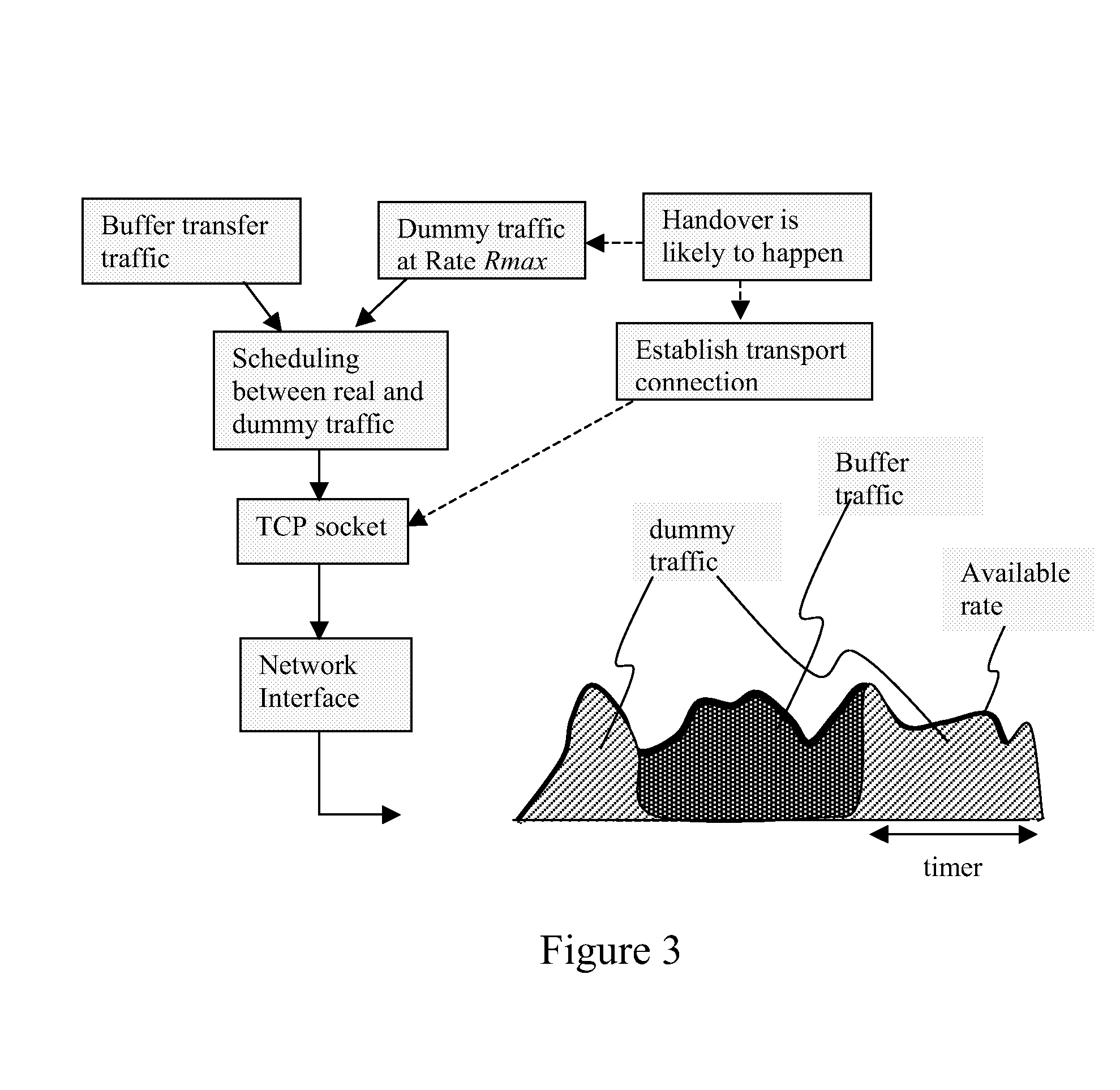 Buffer transfer in a communications network