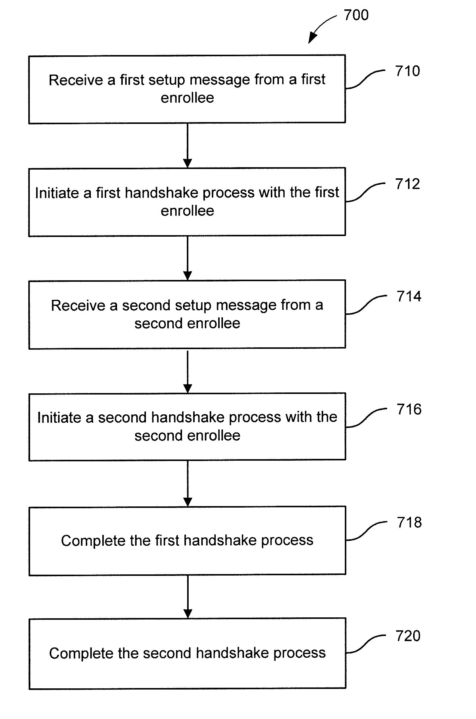 Establishment of ad-hoc networks between multiple devices