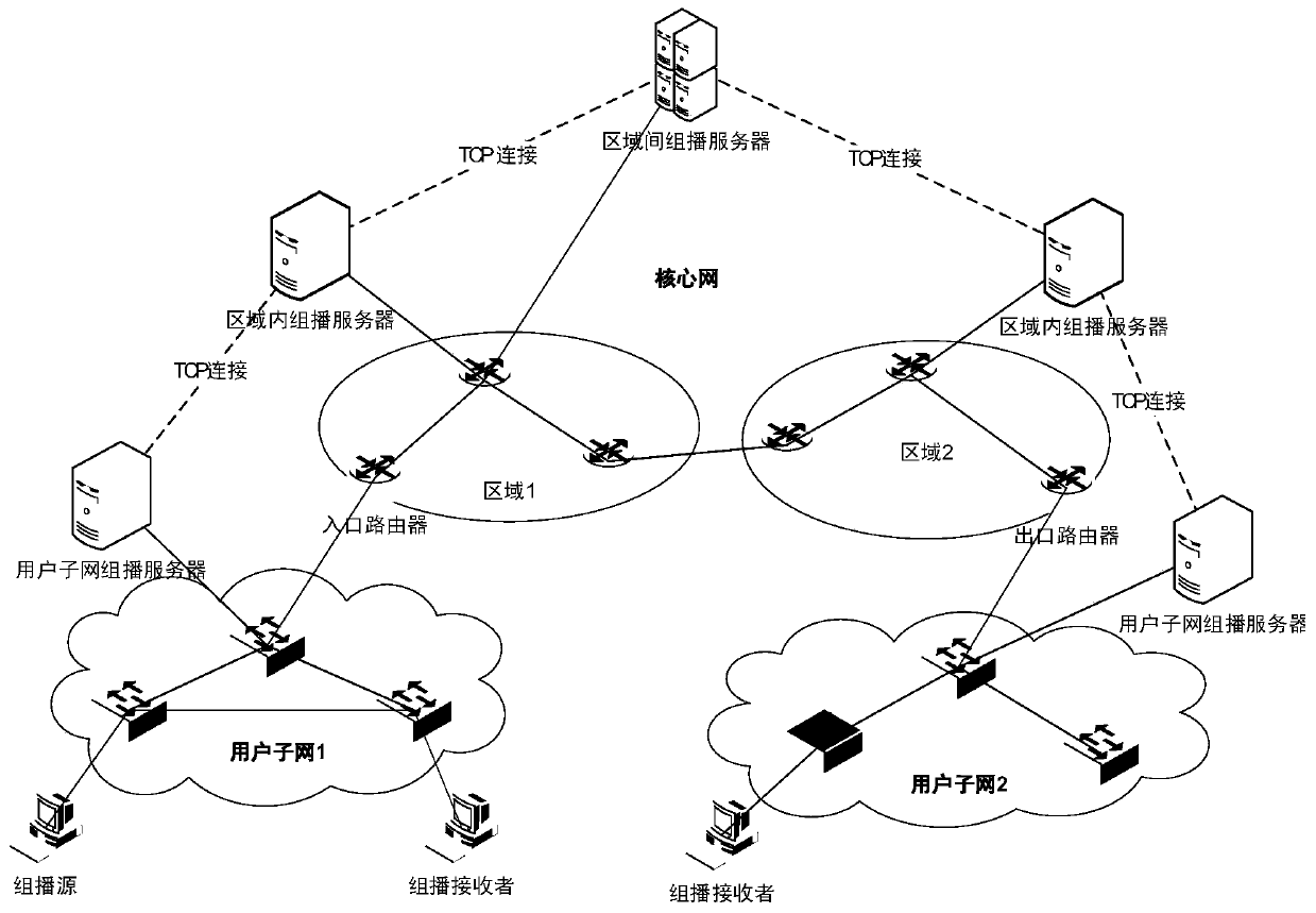 A centralized multicast control method based on software definition
