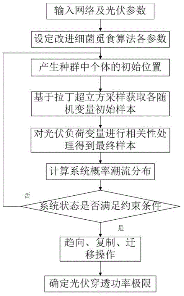 Determining method of photovoltaic transmission power limit considering variable correlation
