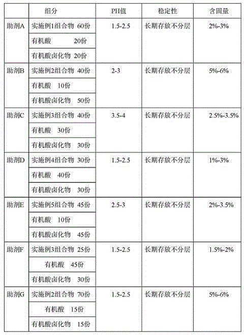 Composition of glyceryl monostearate and polyoxyethylene ether fatty acid soap