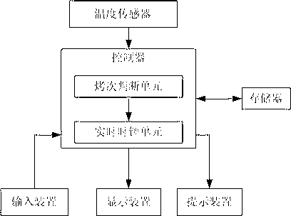 Real-time clock judgment device and method for bulk curing barn controller