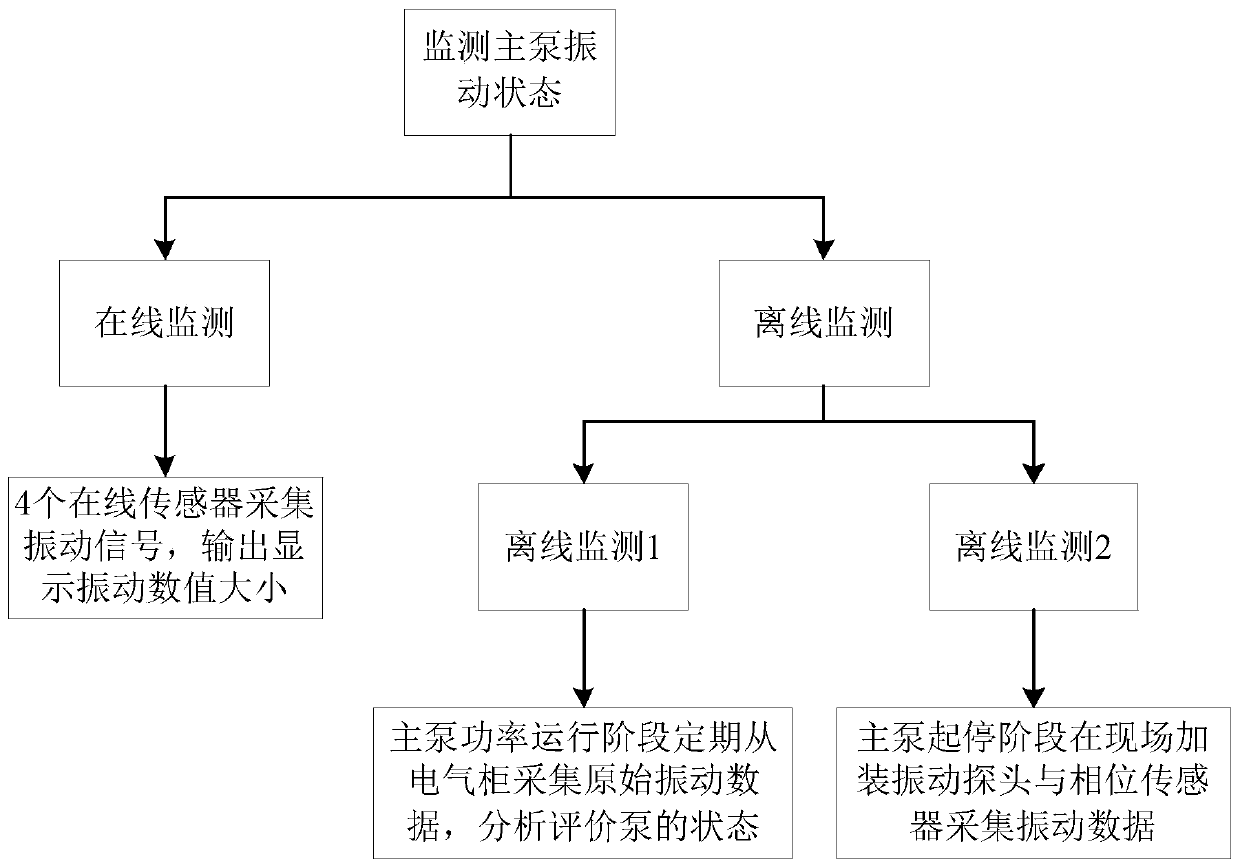 Nuclear power plant RCP main pump vibration phase monitoring system and method