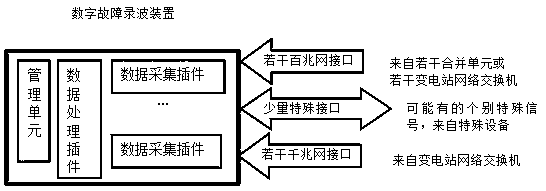 Method for multi-channel high-speed communication between internal plug-ins of a digital fault recording device