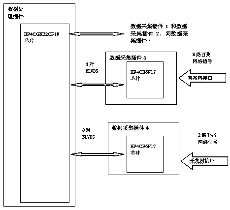 Method for multi-channel high-speed communication between internal plug-ins of a digital fault recording device