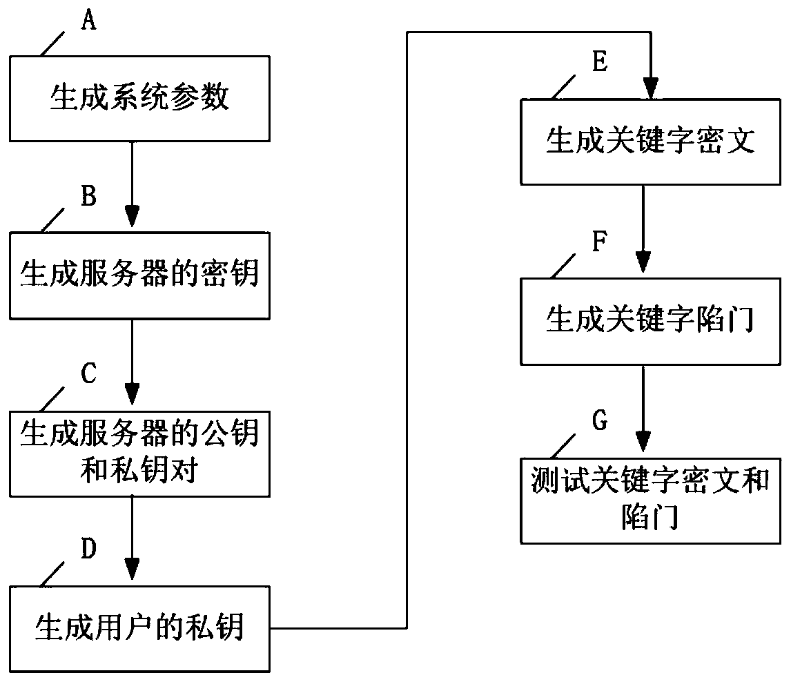 Identity-based encryption method and system supporting multi-keyword search