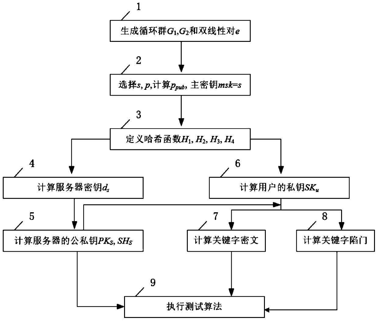 Identity-based encryption method and system supporting multi-keyword search