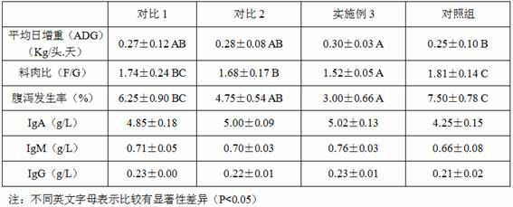 Chinese herbal medicine feed additive for promoting growth of piglets and preparation method thereof