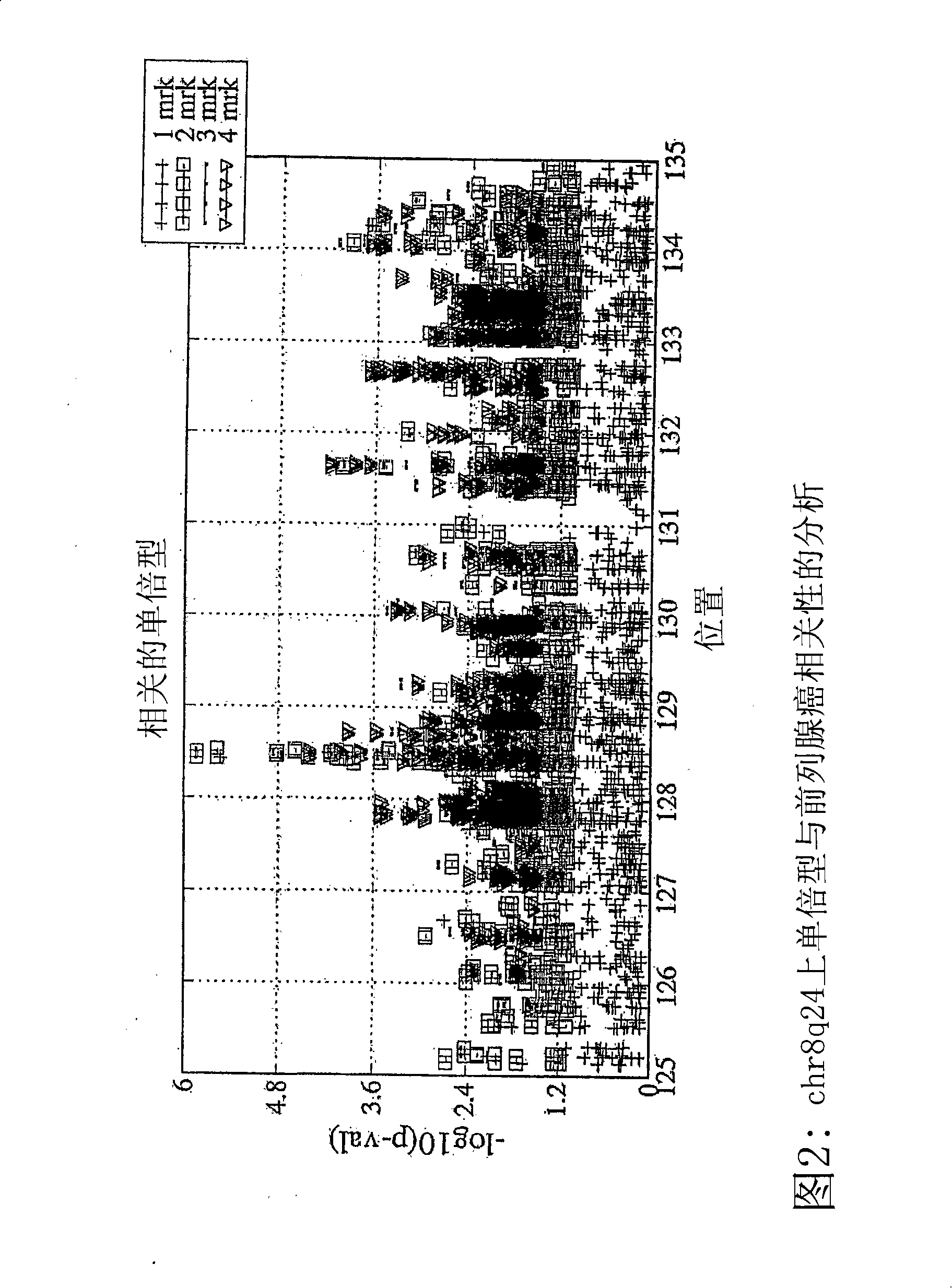 Variants at CHR8Q24.21 confer risk of cancer