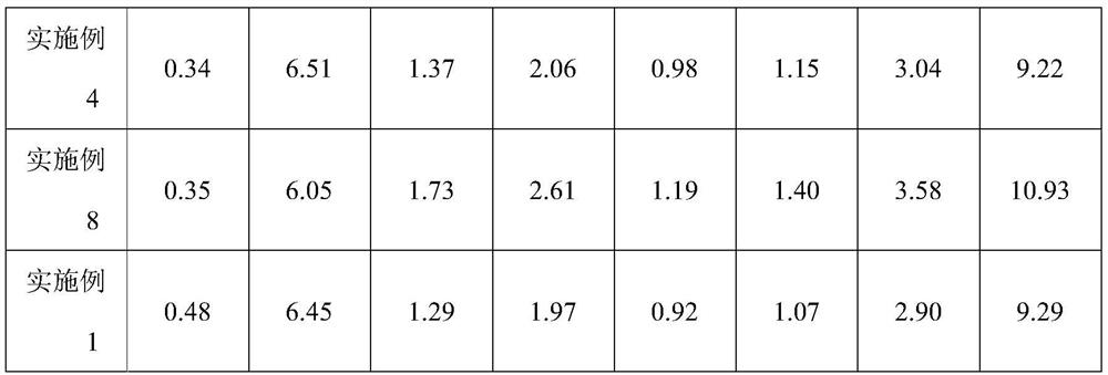 A kind of oxidized constant viscosity agent and its constant viscosity natural rubber product and preparation method