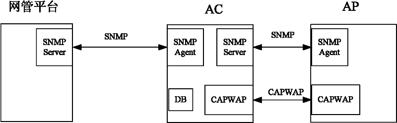 Network-management realizing method and system on basis of fit wireless access point architecture