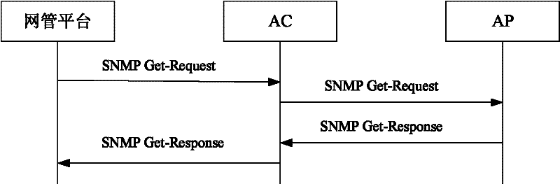 Network-management realizing method and system on basis of fit wireless access point architecture