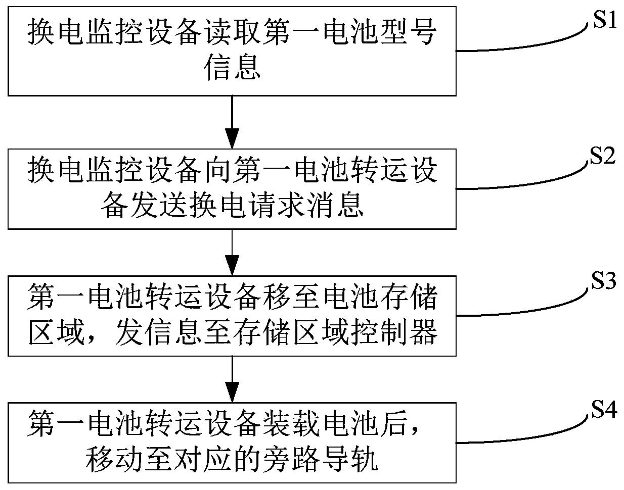 Battery transfer equipment, battery transfer system, and battery transfer method