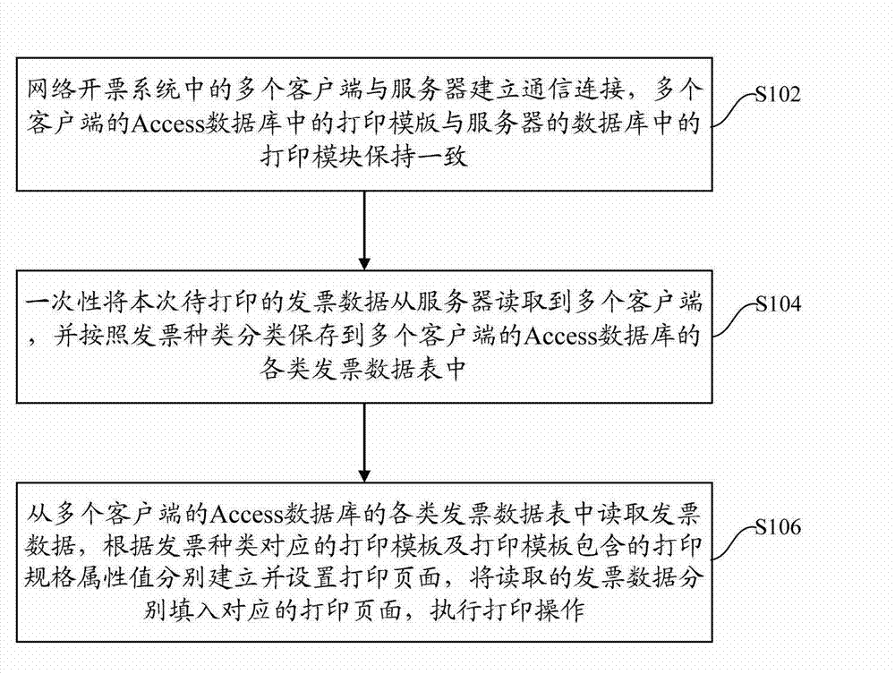 Method and system for improving invoice printing speed of network invoicing system client