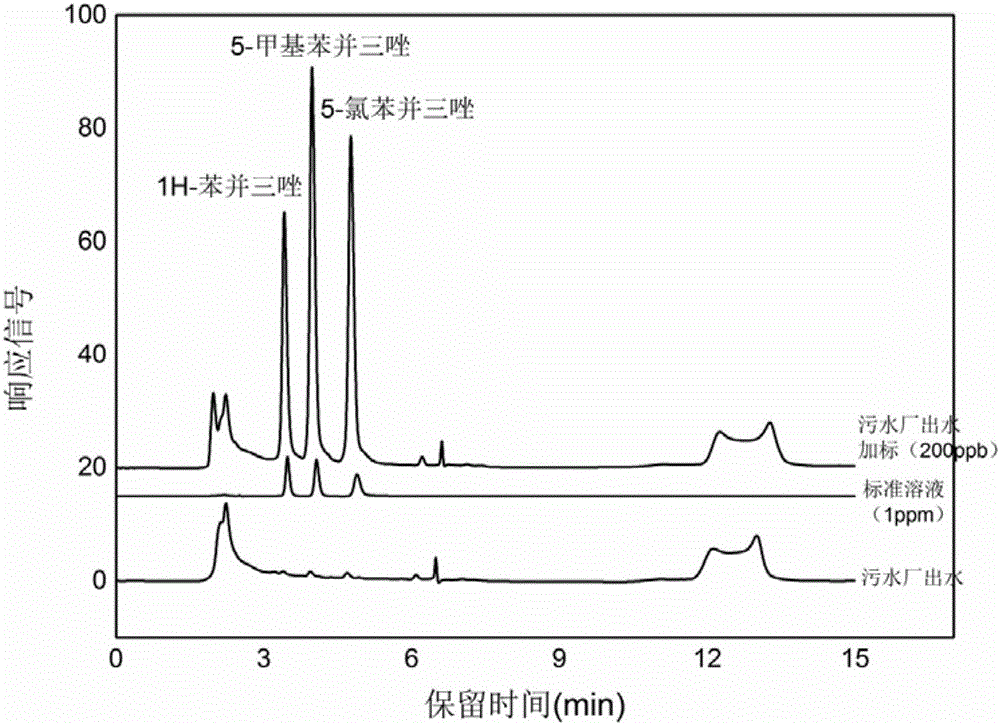 Method for extracting benzotriazole compound from water