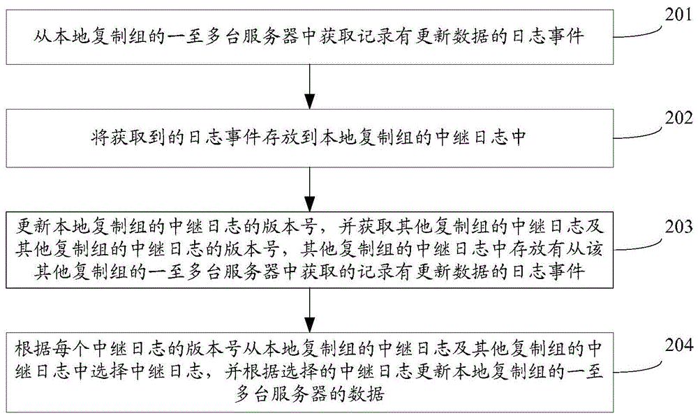 Method and device for data replication