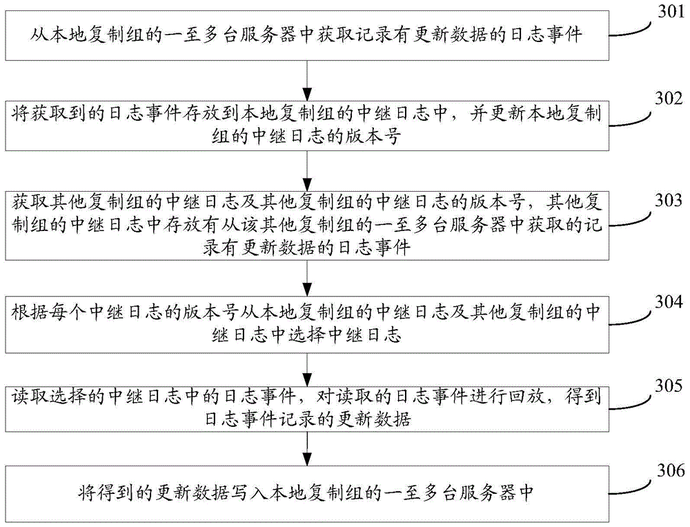 Method and device for data replication