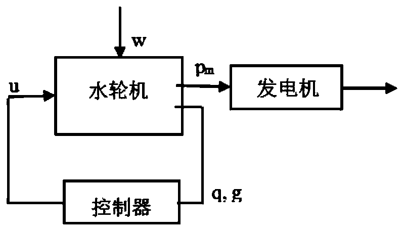 A Turbine Regulating System Based on Random Probability Distribution Control