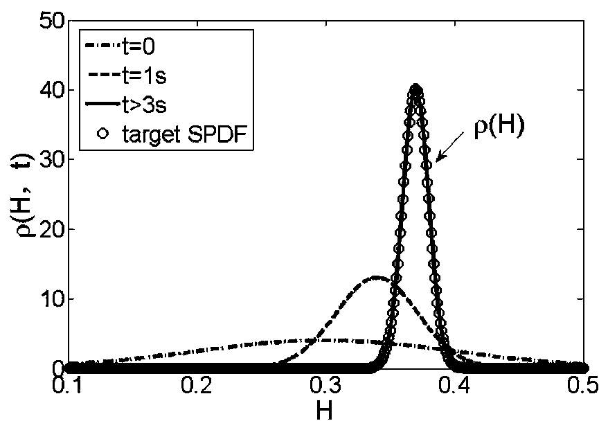 A Turbine Regulating System Based on Random Probability Distribution Control