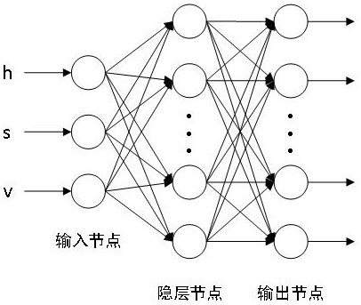 A vehicle color recognition method based on bp neural network