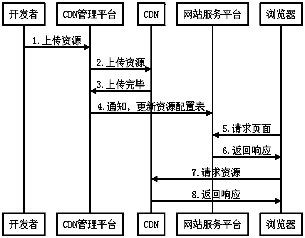 Website static resource updating method, system and device