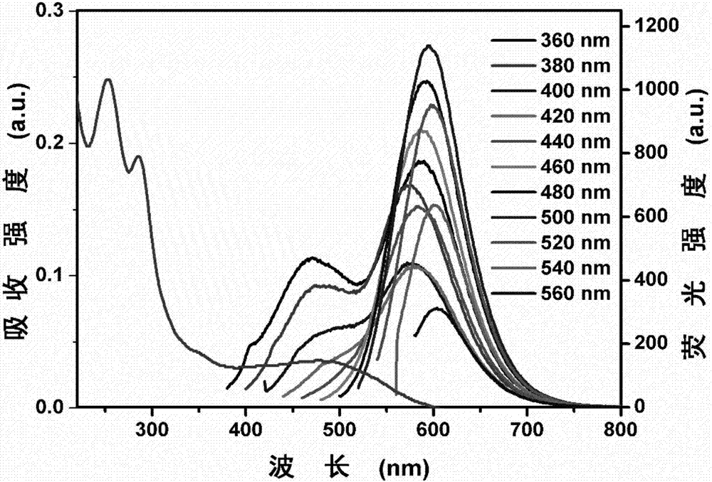 A kind of organosilicon functionalized red light carbon quantum dot and its preparation method and application