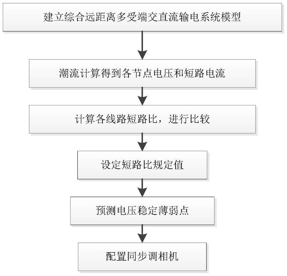 A Site Selection Method for Synchronous Condenser Based on Long-distance Power Transmission