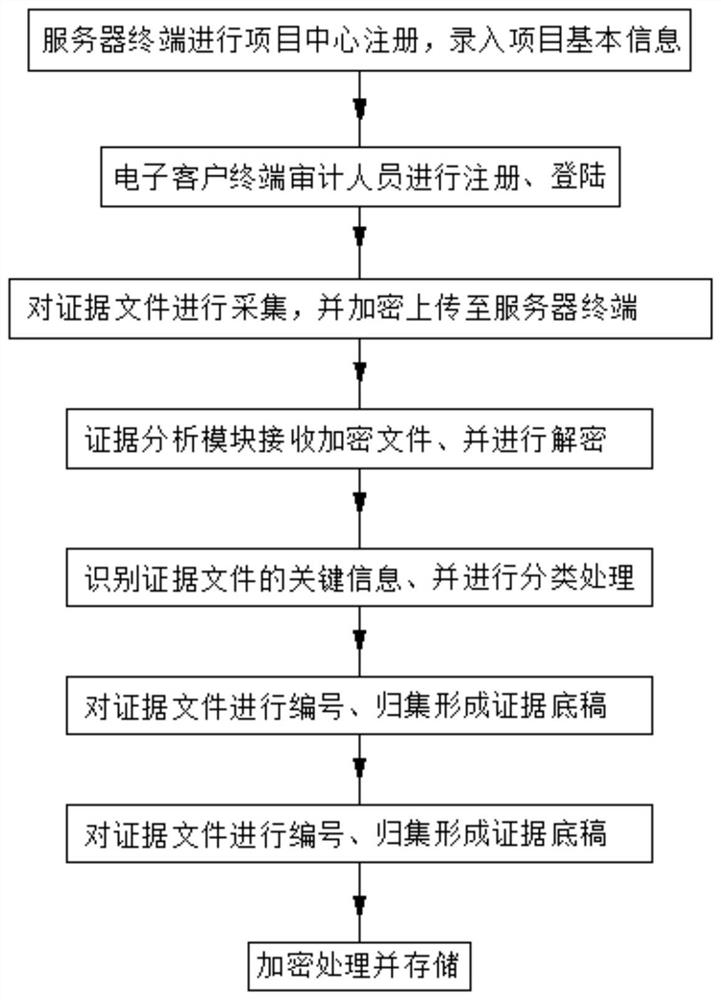 Auditing process evidence obtaining link management system and method