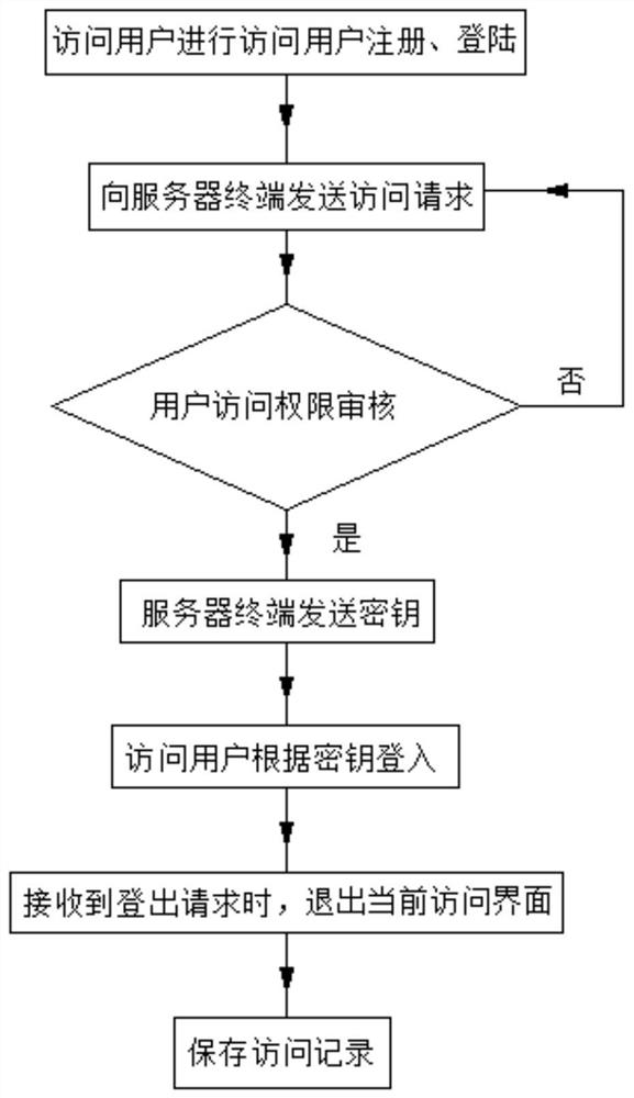 Auditing process evidence obtaining link management system and method