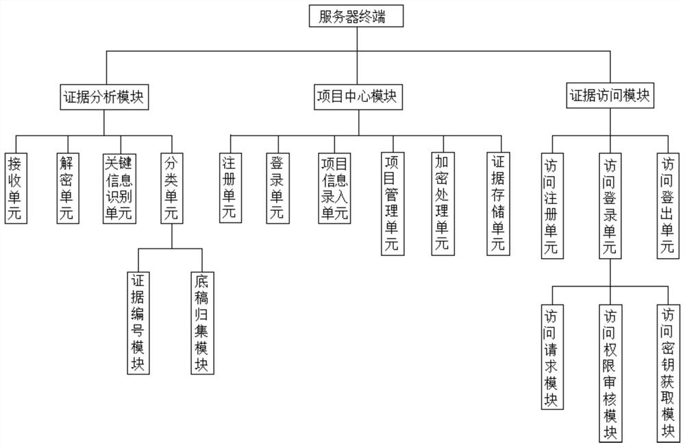 Auditing process evidence obtaining link management system and method