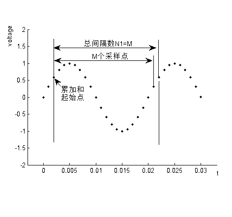 Method for measuring frequency of power system